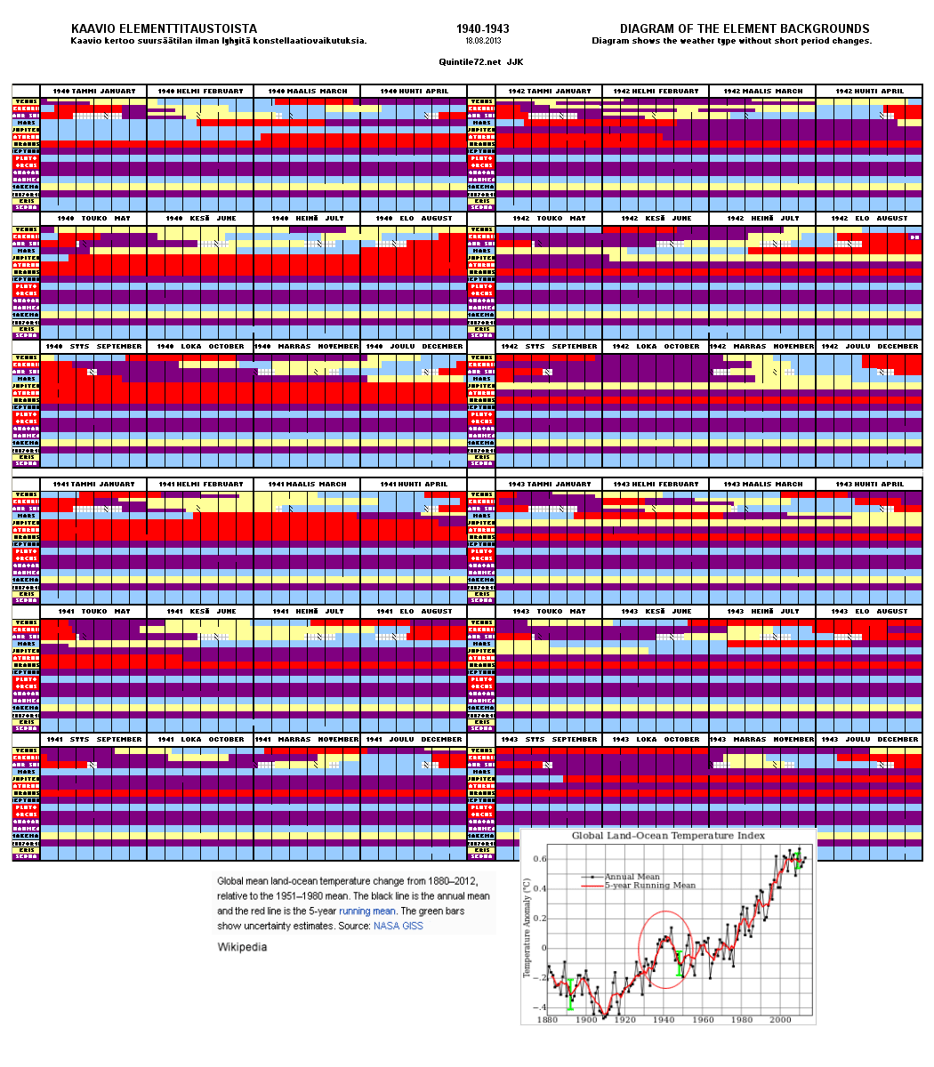 Diagram Years 1940 - 1943