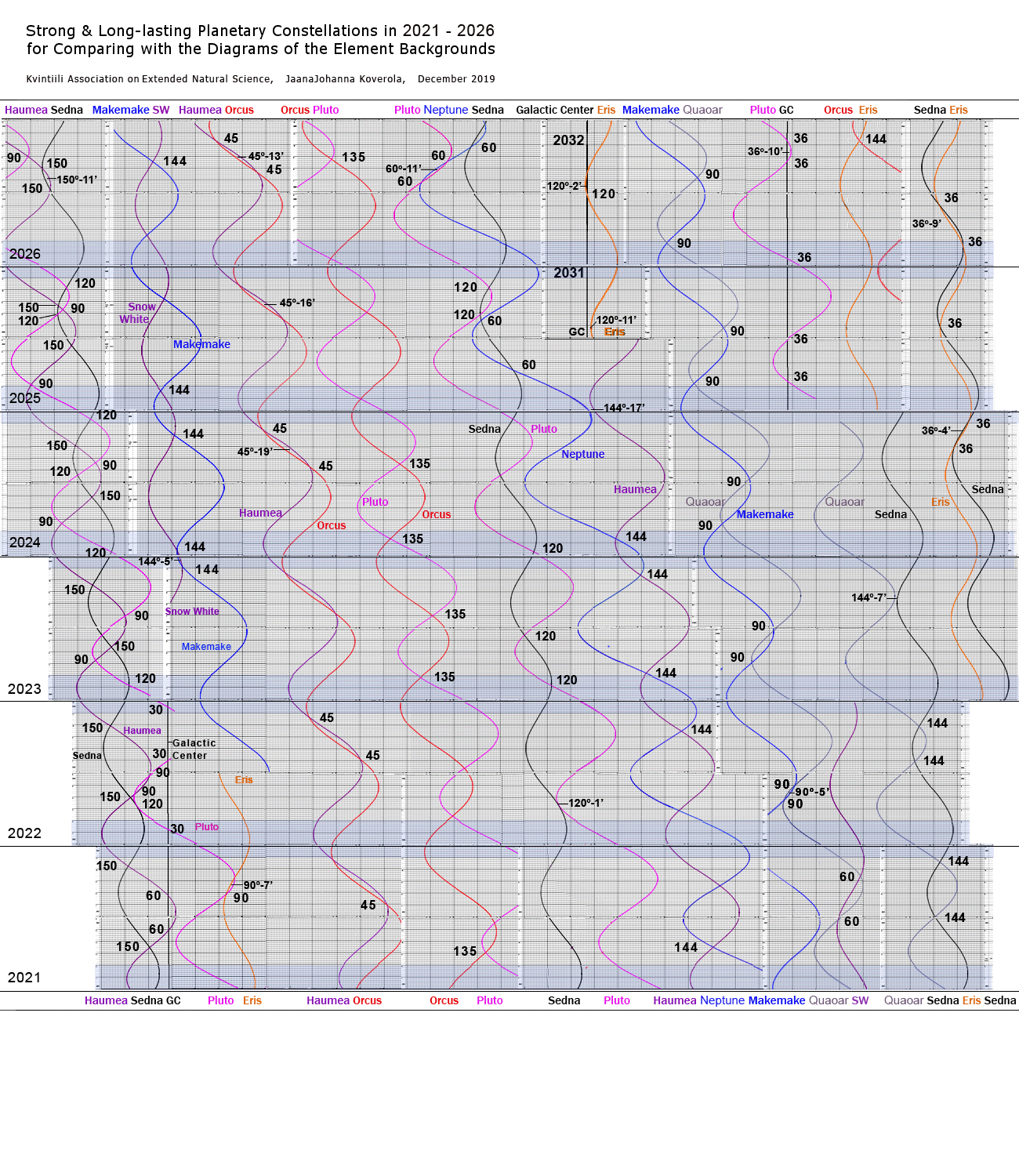 Strong & Long-lasting Planetary Constellations 2021 - 2026