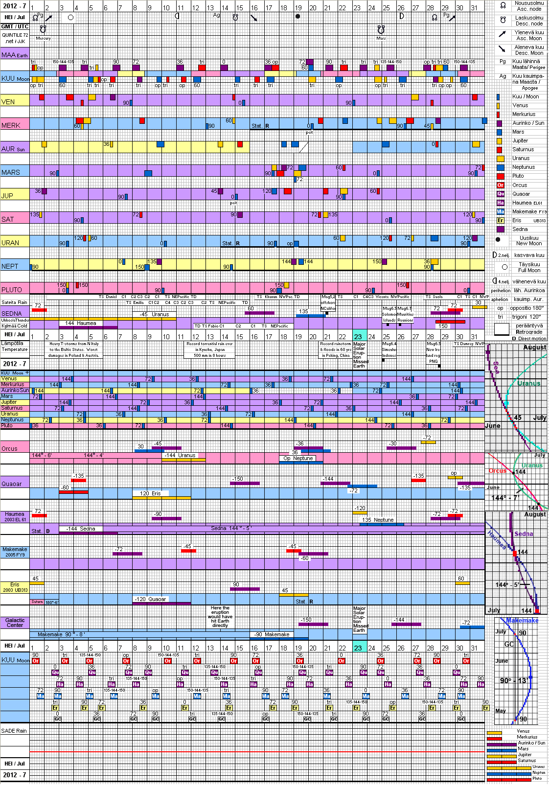 Auringonpurkaus hein&auml;kuussa 2012