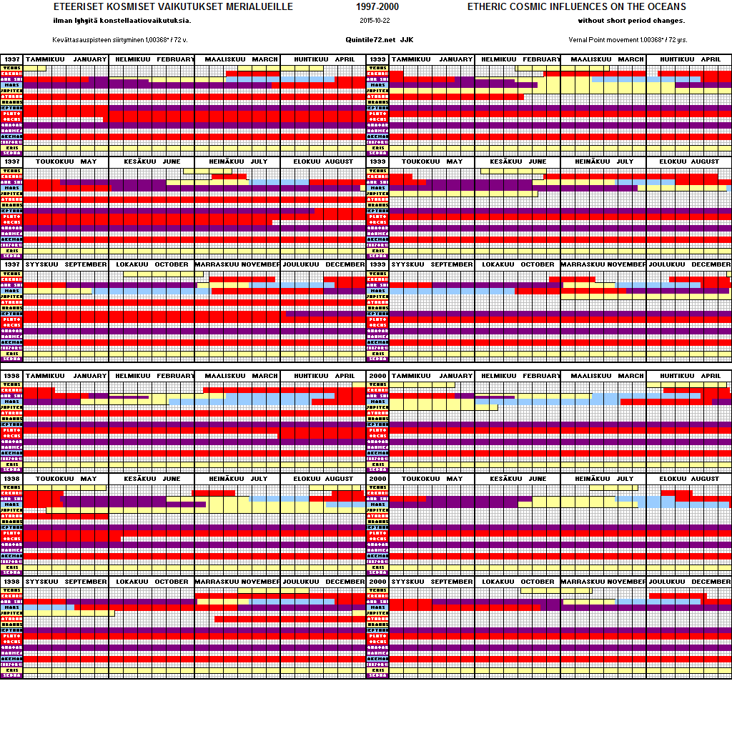 Diagram for Oceans Years 1997 - 2000