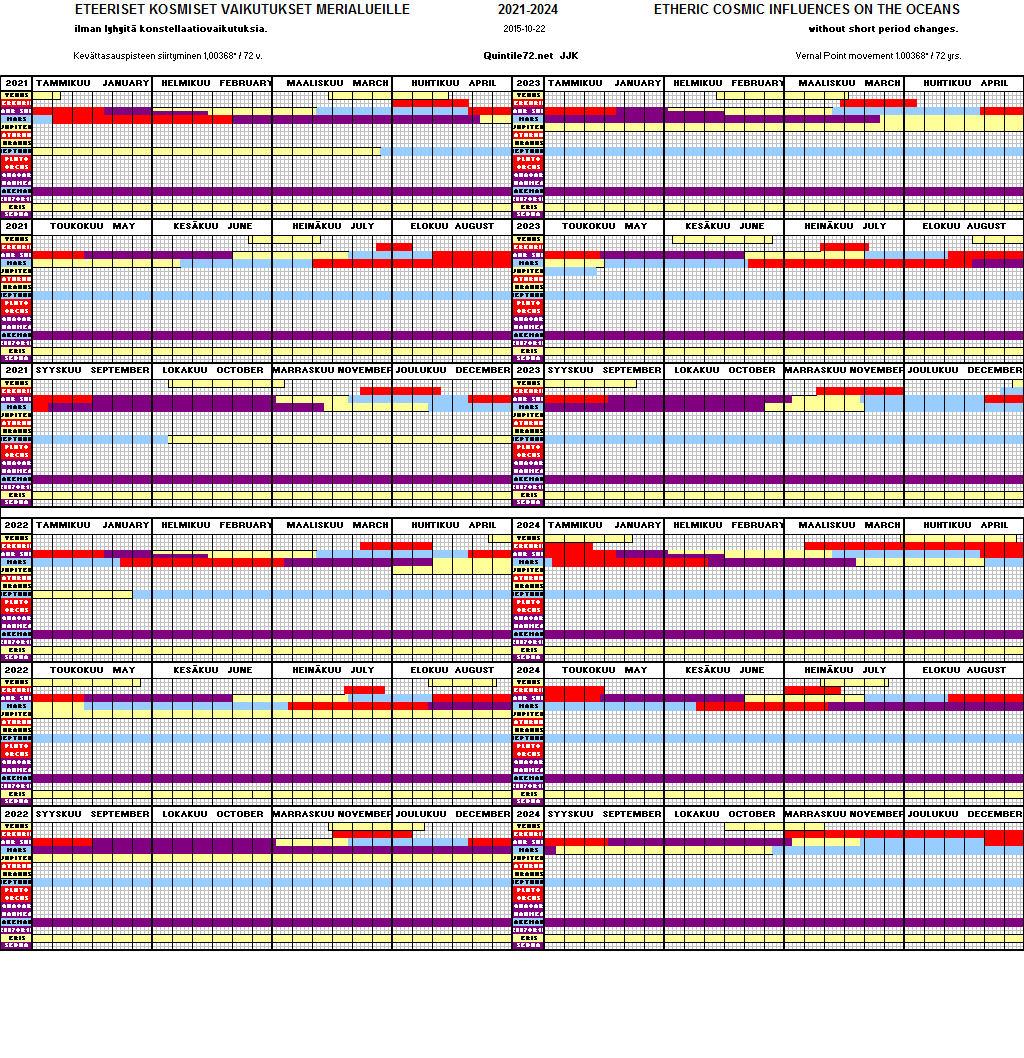 Diagram for Oceans Years 2021 - 2024