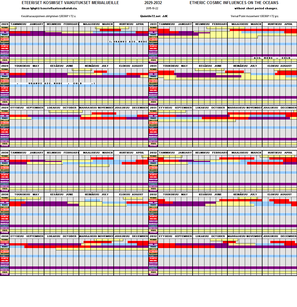 Diagram for Oceans Years 2029 - 2032
