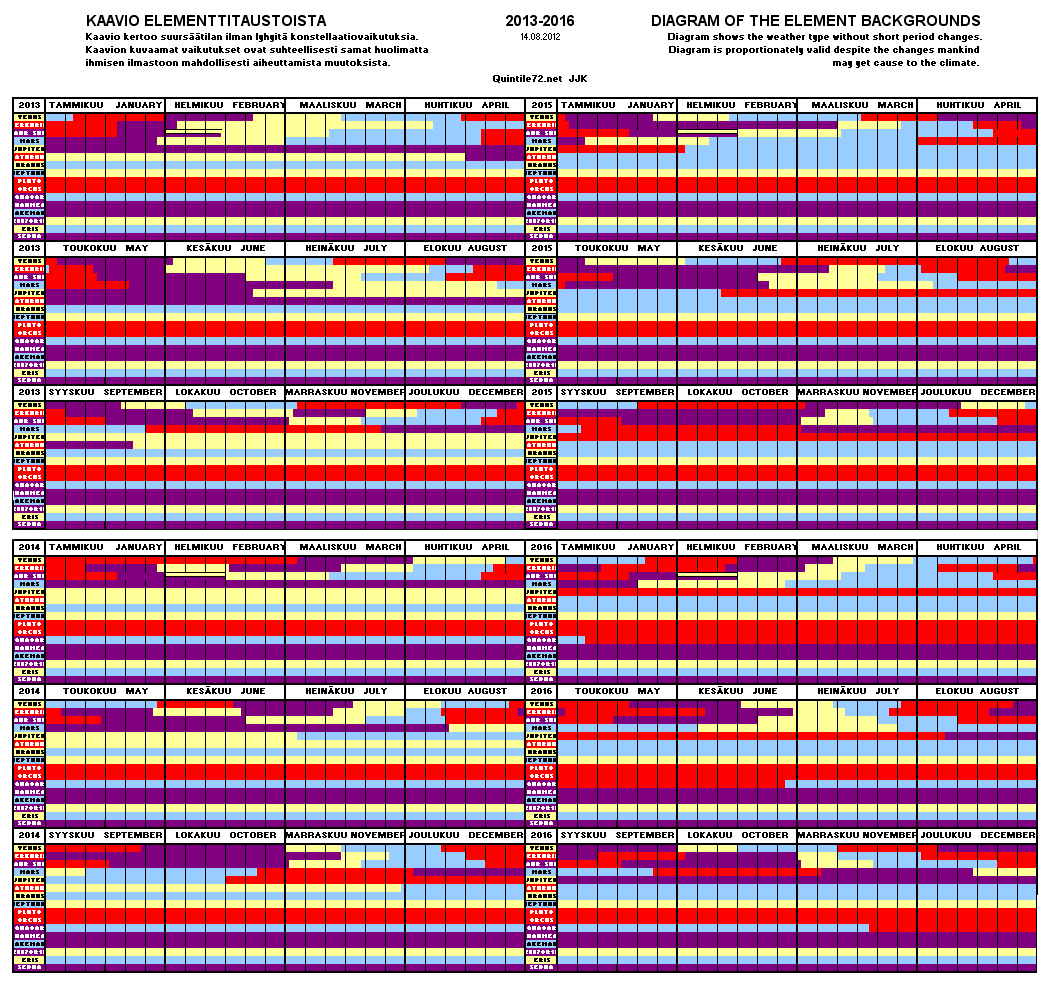Weather Diagram Years 2013 - 2016