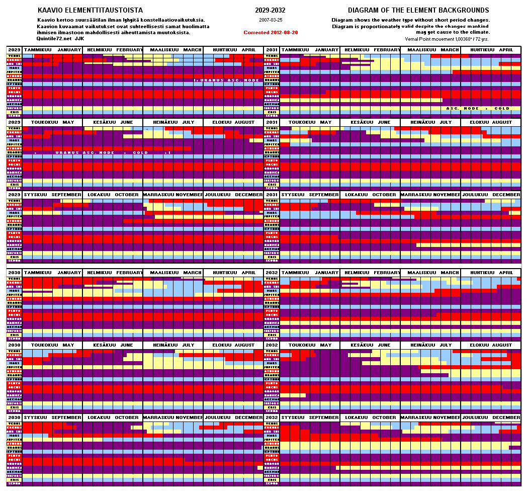 Diagram Years 2029 - 2032