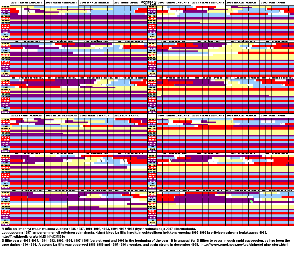Diagram Years 2001-2004