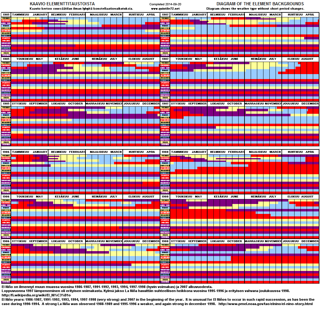 Diagram Years 1985 - 1988