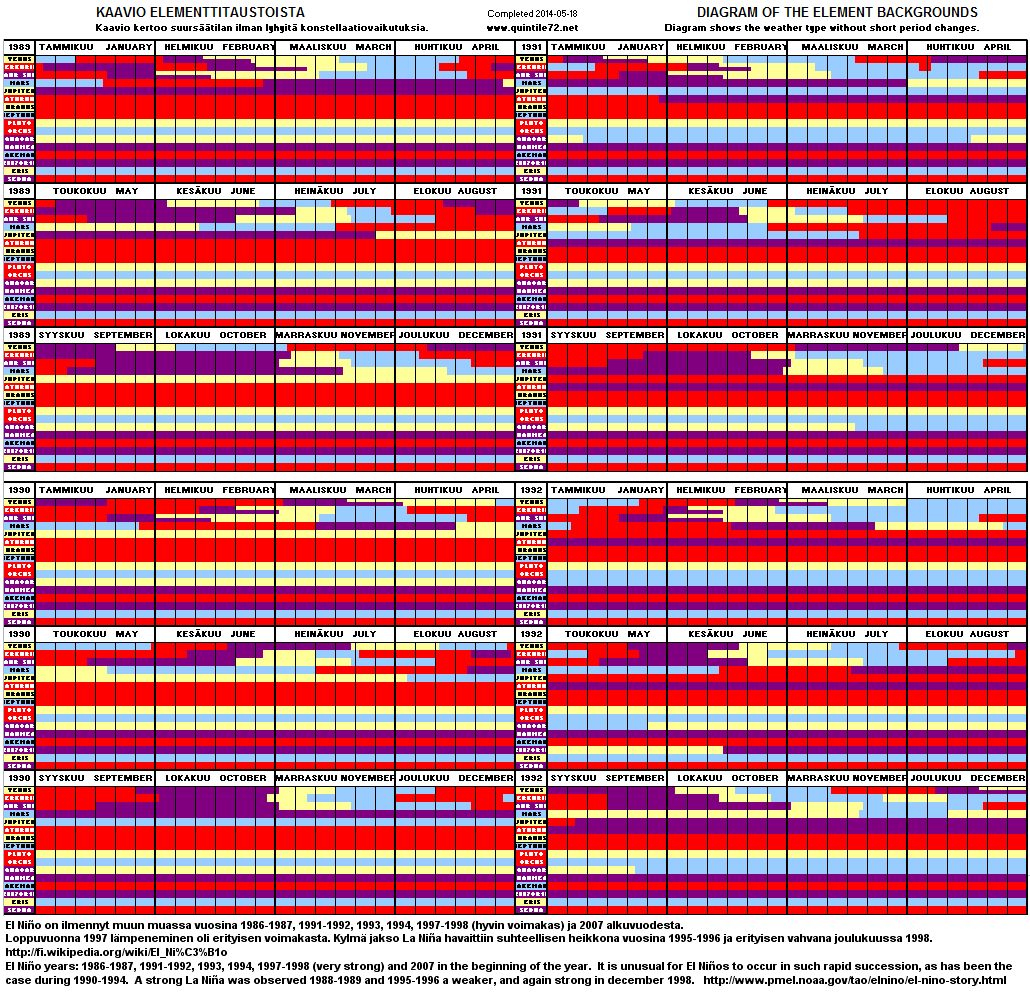 Diagram Years 1989 - 1992