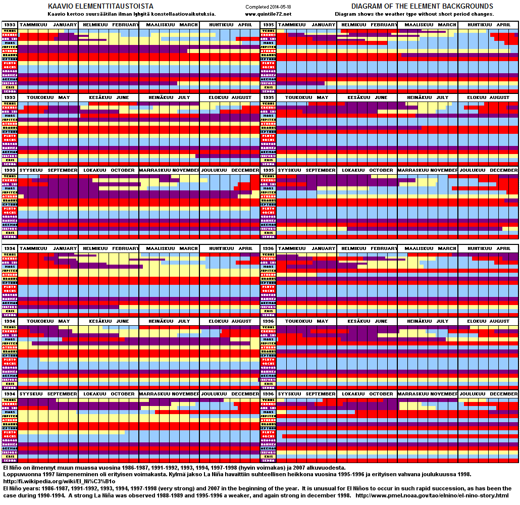 Diagram Years 1993 - 1996