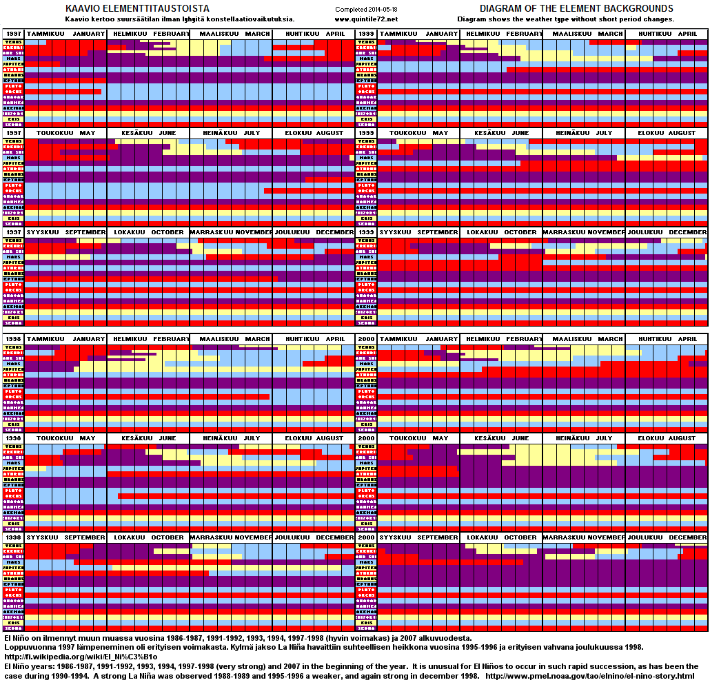 Diagram Years 1997 - 2000