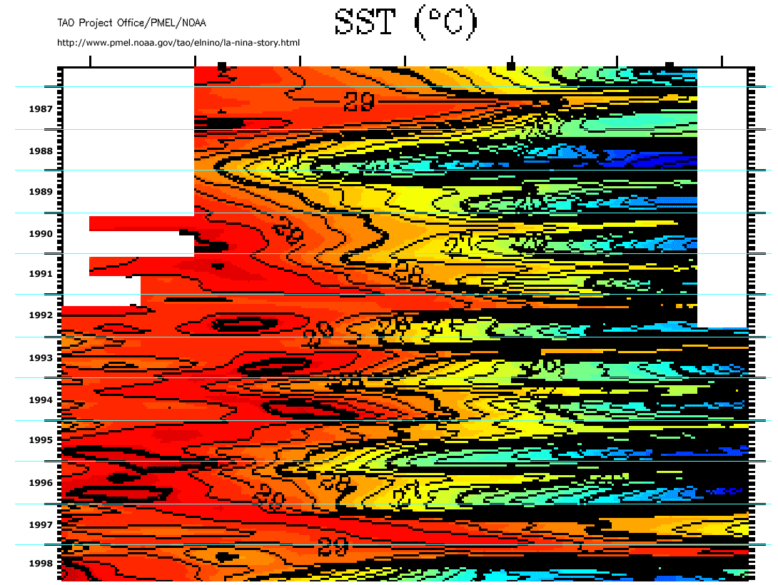 Diagram NOAA 1987 - 1998