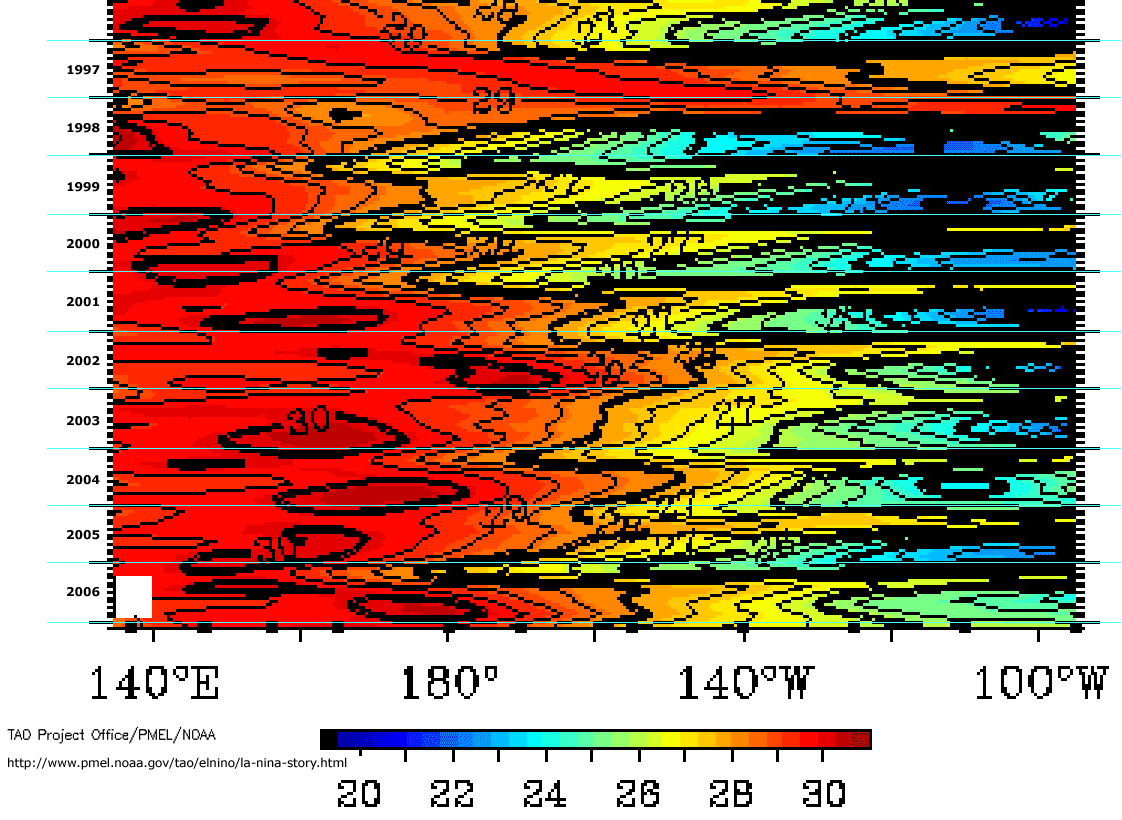 Diagram NOAA 1997 - 2006