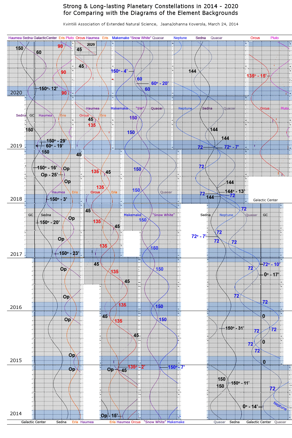 Strong & Long-lasting Planetary Constellations 2014 - 2020