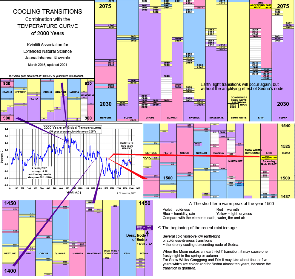 Cooling Transitions