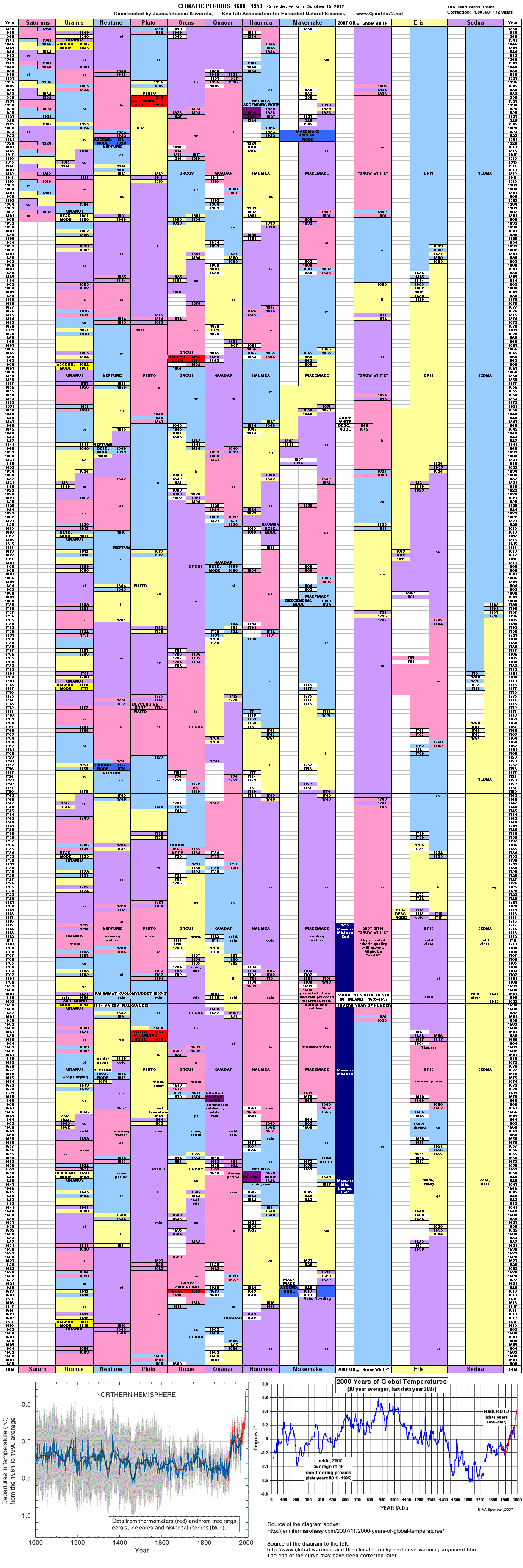 Ilmastokaudet 1650 - 2100 Climatic Periods
