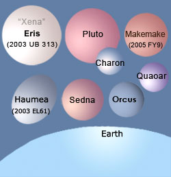 The largest Kuiperin Belt objects